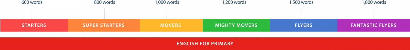 English vocabulary numbers for primary school course